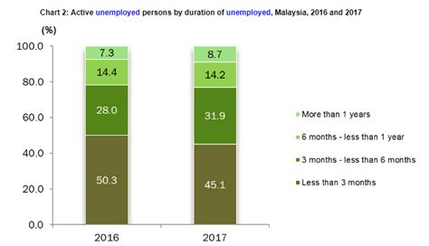 Authors between 1991 and 2010, the malaysian population aged 60 and over has more than doubled from about 1 million to 2.2 million, and this is projected to rise to about 7 million or 17.6% of the projected. 502,600 people unemployed in Malaysia in 2017 | Human ...