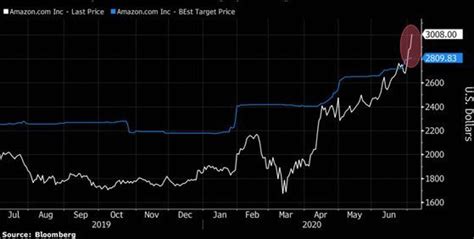 Jun 22, 2021 · 뉴욕증시↑비트코인↓ fomc 금리인상 테이퍼링 속도전 테슬라 아마존 amc 게임스탑 쿠팡 비상. 아마존 주가 3000달러 돌파···베조스 재산 하루만에 11조 늘어 ...