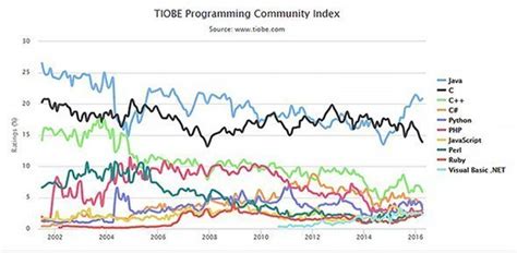Why Java Is The Most Popular Programming Language Theserverside