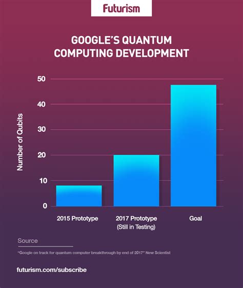 The purpose of programming quantum computers is to solve quantum physics' problems. Google is Closer Than Ever to a Quantum Computer Breakthrough