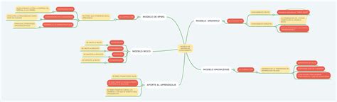 Modelo De Gestion De Conocimiento Mindmeister Mapa Mental Porn Sex