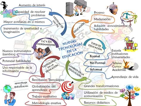 Curiosidades Matemáticas Mapa Mental De Las Nuevas TecnologÍas En La