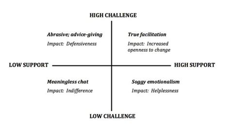 High Support High Challenge Whats Your Responsibility
