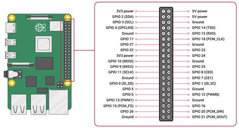 Raspberry Pi 4 Pin Chart
