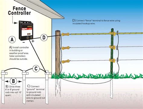 Here is an electric fence perimeter protection circuit designed to run on batteries and provide configurable pulses of up to 20kv, to protect a tent perimeter against bears or other animals, out in the wild. How to install your electric fence | Equine Images ...