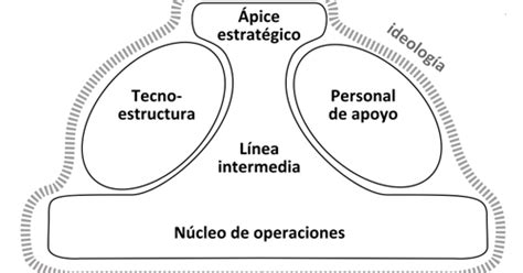 Una visita guiada por la jungla del. Carlos Díaz Lastreto: Componentes de una organización y ...