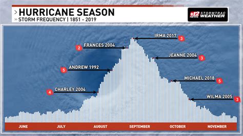 Hurricane Frequency Florida Storms Wpec