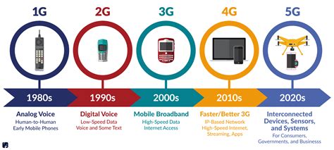 The Importance Of 5g