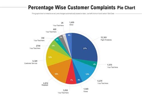 Percentage Wise Customer Complaints Pie Chart Powerpoint Shapes Powerpoint Slide Deck