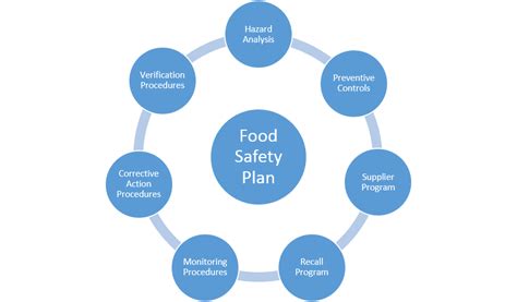 Four Key Stops On The Journey From Haccp To Harpc