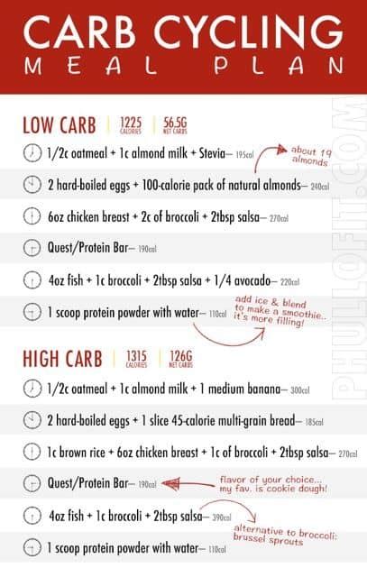 The Carb Cycling Calculator All You Need To Know Your Shape Your Life
