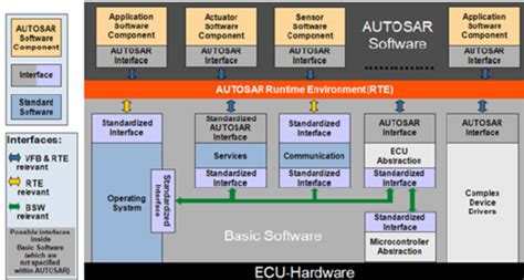 The Autosar Layered Architecture Download Scientific Diagram