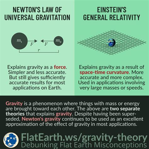 Theories Of Gravity Flatearth Ws