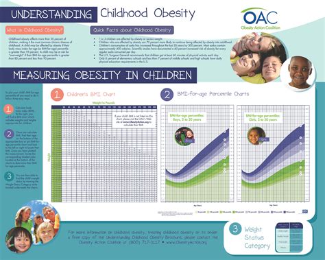 Understanding Childhood Obesity Poster Obesity Action Coalition