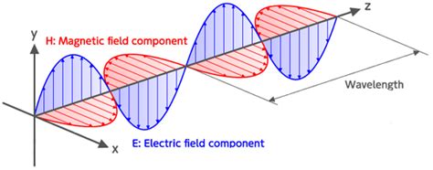Basic Electromagnetic Theory Emagtech Wiki