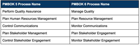 Project management body of knowledge (pmbok®) guide â€¦. PMBOK 6th Edition - Release Date + Changes