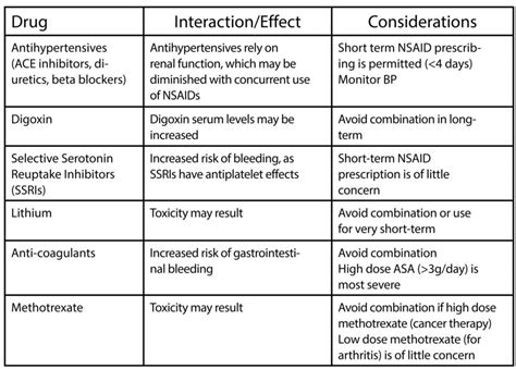 Drugs Interaction