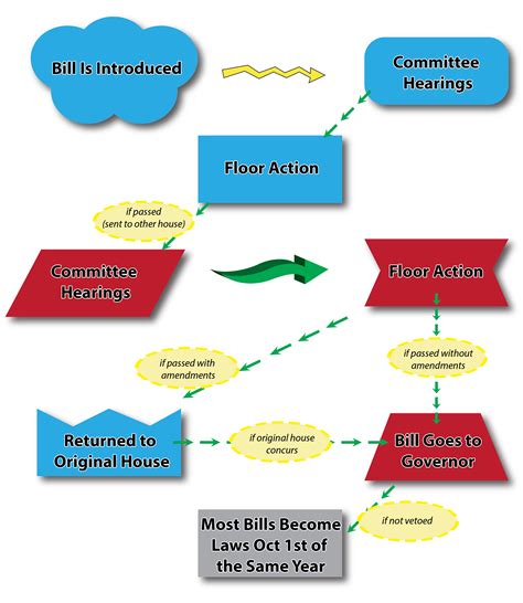 How A Bill Becomes A Law
