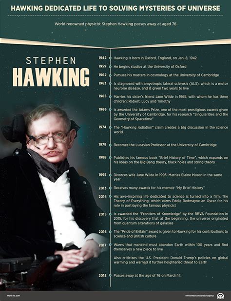 Hawking Dedicated Life To Solving Mysteries Of Universe
