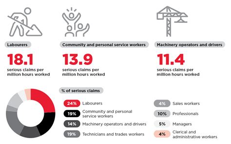 Key Work Health And Safety Statistics Australia 2021 Safe Work Australia