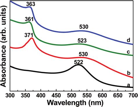 UV Vis Absorption Spectra Of A Au Nanoparticles B The Au ZnO Download Scientific Diagram