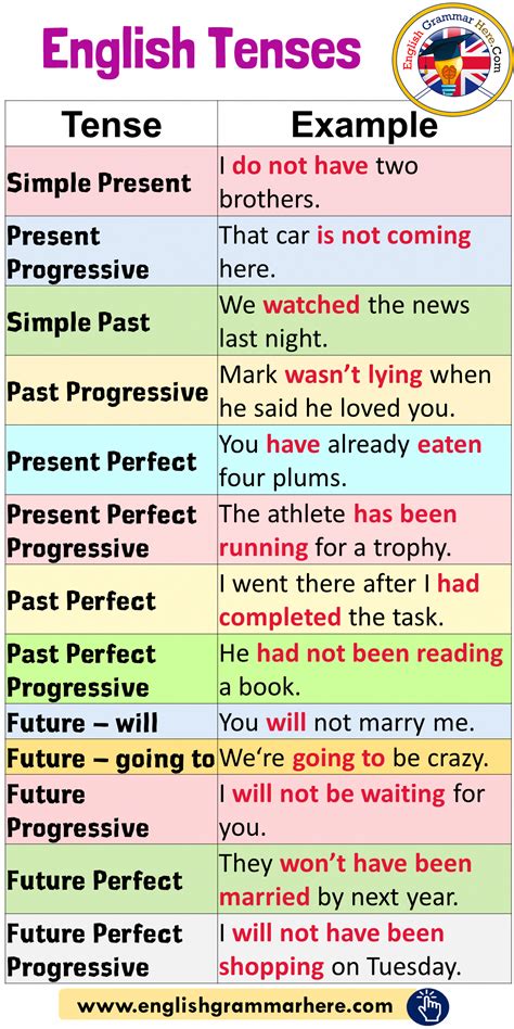 English Tenses And Example Sentences English Grammar Here