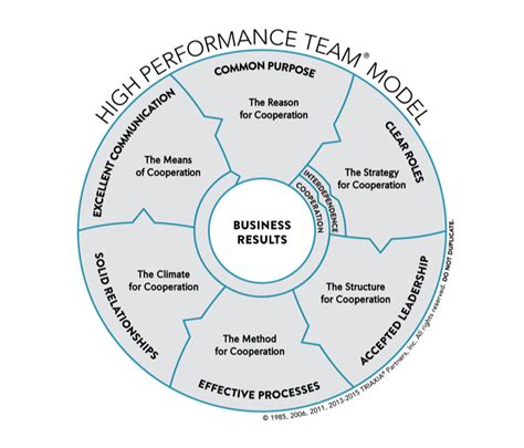 High Performing Teams What Are They And How Do I Build One