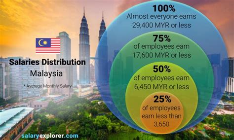 Some nursing careers experience a higher salary in specific states. Average Salary in Malaysia 2021 - The Complete Guide