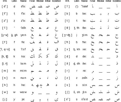 Pronunciation Of Lebanese Arabic Consonants Arabic Alphabet Egyptian