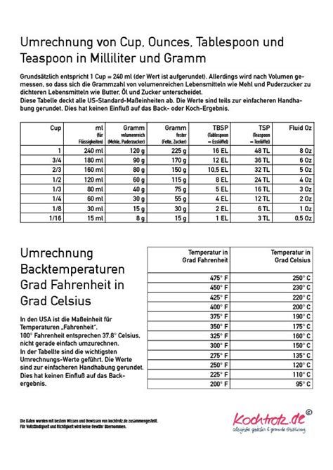 Maßeinheiten tabelle zum ausdrucken from www.lernwolf.de. Umrechnungstabelle Cup in Gramm, Milliliter, Ounces und ...