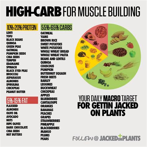 High Carb For Muscle Building Food To Gain Muscle Protein To Build