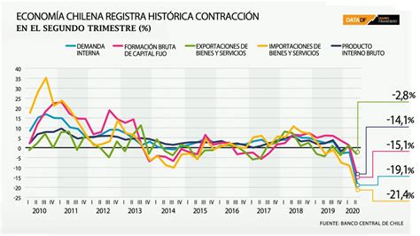 Data Df Economía Chilena Registra Histórica Contracción En La
