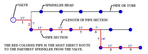 How Many Sprinkler Heads Per Pipe Size Campbell Splad1984