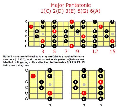Major Pentatonic Scale Guitar Chart
