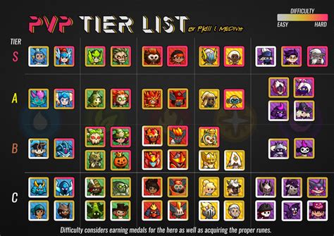 Heroes should be on top ban priority. 17 Crush Them All Hero Tier List - Tier List Update