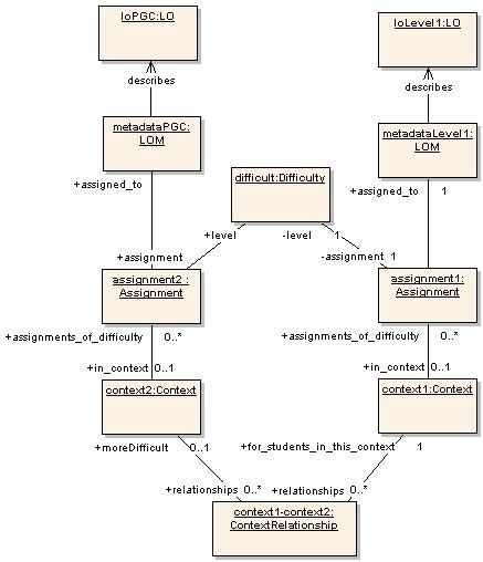 Uml Object Diagram Showing The Relationship Between Metadata And