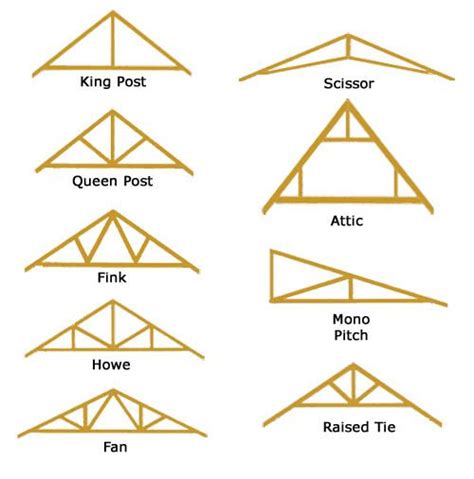 How do i assemble the roof trusses? Truss Designs | Timber frame joinery, Roof truss design ...