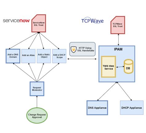 Servicenow Logical Architecture Diagram