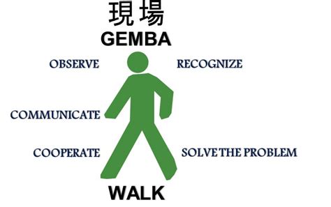 Gemba Lean Manufacturing And Six Sigma Definitions