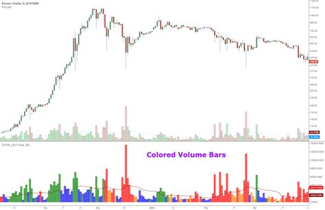 Colored Volume Bars Lazybear — Indicator By Lazybear — Tradingview