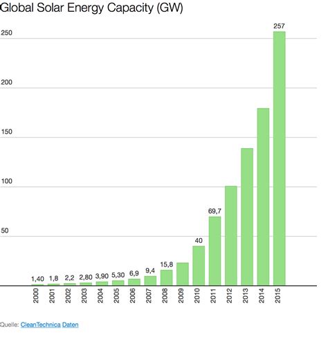 10 Solar Energy Facts And Charts You And Everyone Should Know Cleantechnica