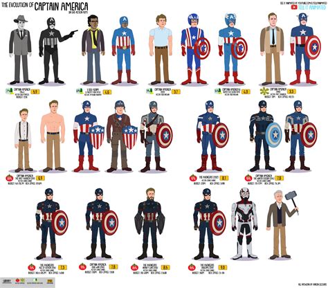The Evolution Of Captain America Animated — Tell It Animated