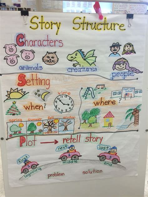 Story Structure Anchor Chart Setting Characters Plot Kindergarten