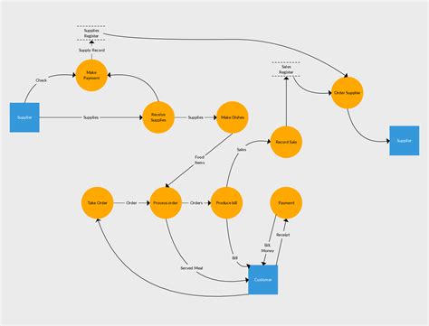 Er Diagram Examples For Inventory Management System