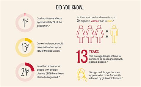 Classic symptoms include gastrointestinal problems such as chronic diarrhoea, abdominal distention, malabsorption, loss of appetite, and among children failure to grow normally. Coeliac Disease: Myths And Facts You Need To Know - My Weekly