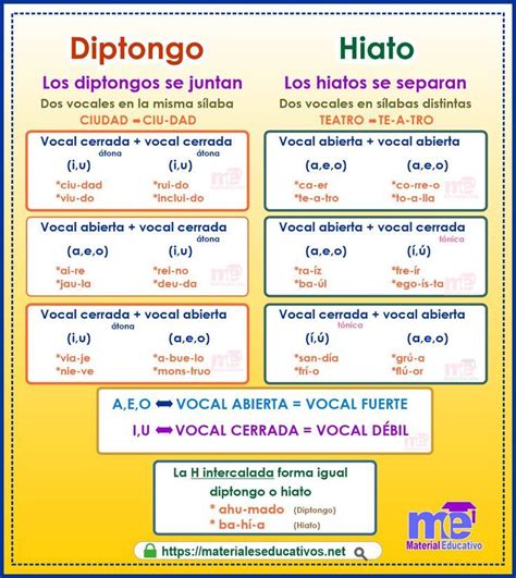 Diptongo Hiato Carteles De Gramática Diptongo Hiato Lecciones De