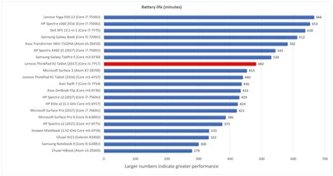 Lenovo Thinkpad X1 Tablet 2017 Review Competition Pushes This