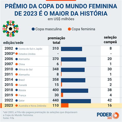 Prêmio Da Copa Do Mundo Feminina De 2023 é O Maior Da História Notícias Do Brasil