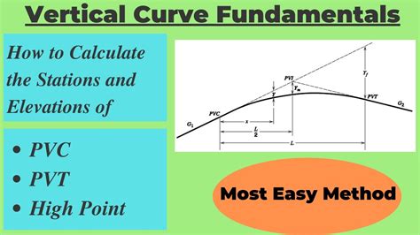 Stations And Elevations Of Pvc Pvt And High Point Of Vertical Curve