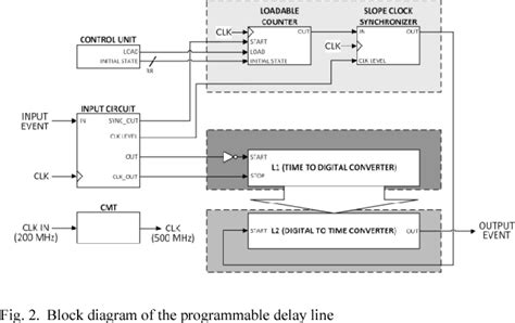 Pdf A Programmable Delay Line Semantic Scholar